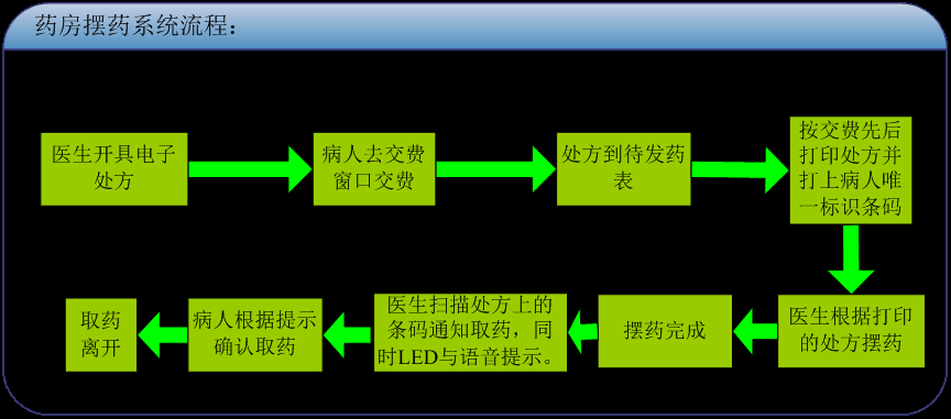 排隊系統，訪客系統，查詢系統,門禁系統，考勤系統，幼兒園接送系統，呼叫系統