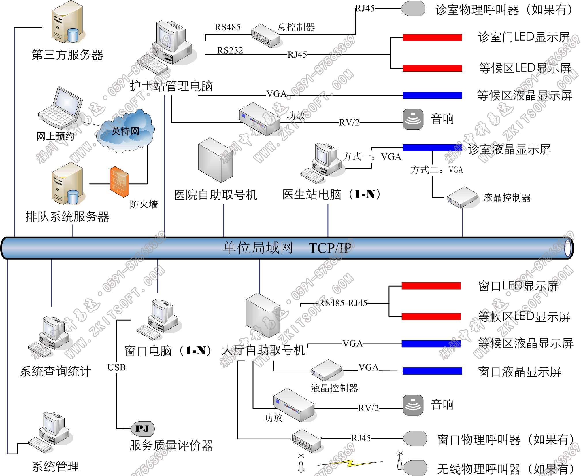 排隊系統,訪客系統,查詢系統,門禁系統,考勤系統,幼兒園接送系統，呼叫系統