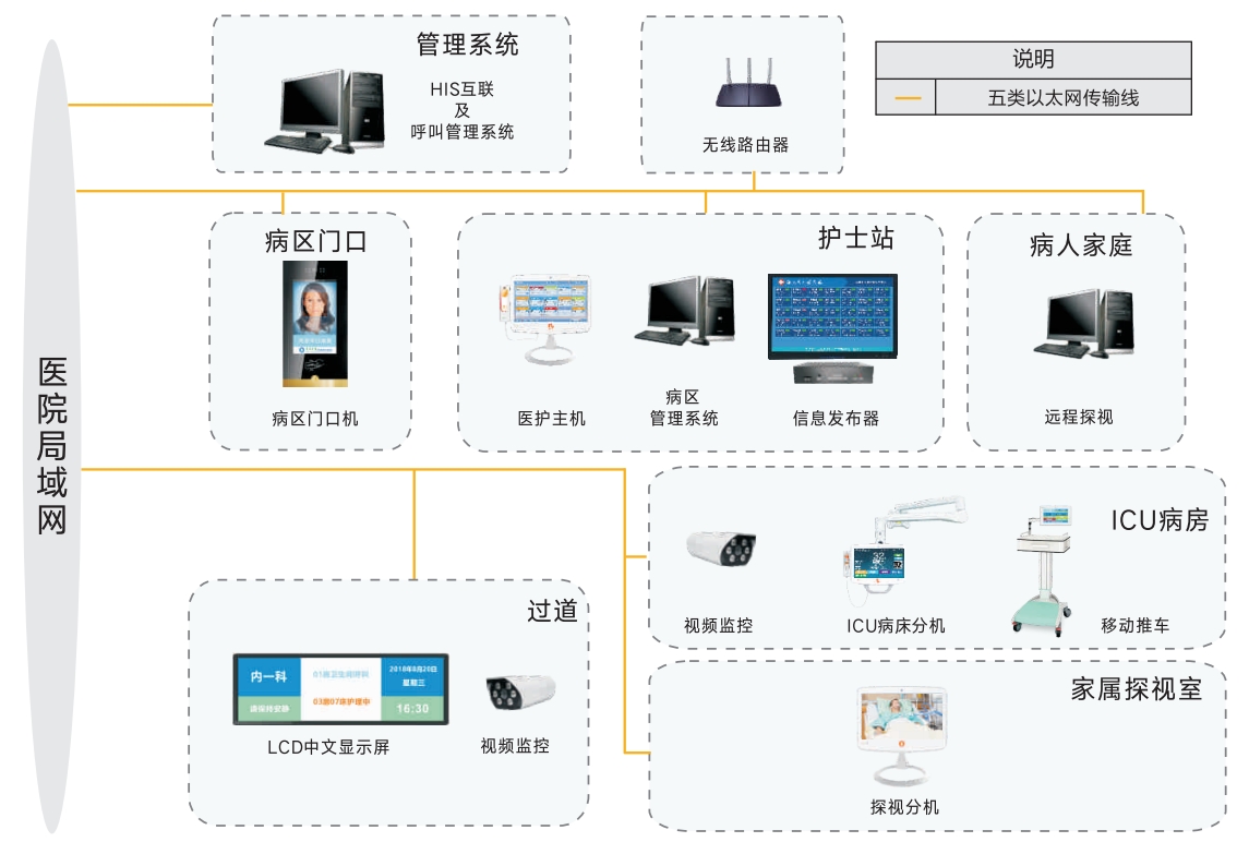 排隊系統,訪客系統,查詢系統,門禁系統,考勤系統,幼兒園接送系統，呼叫系統