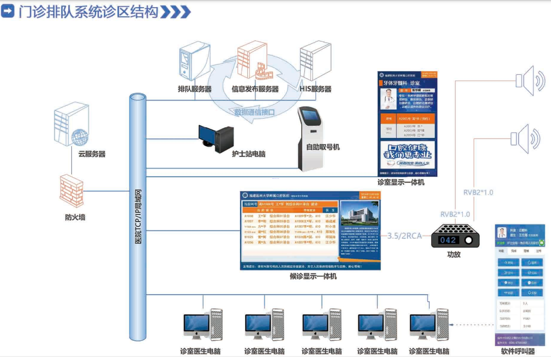 排隊系統,排隊叫號系統,訪客系統,查詢系統,評價系統,醫護對講系統,,預約系統,會議信息發布系統,呼叫系統